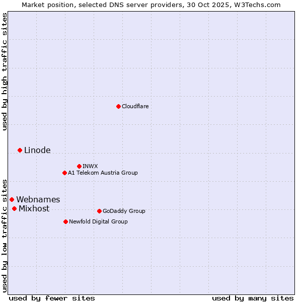 Market position of Linode vs. Mixhost vs. Webnames