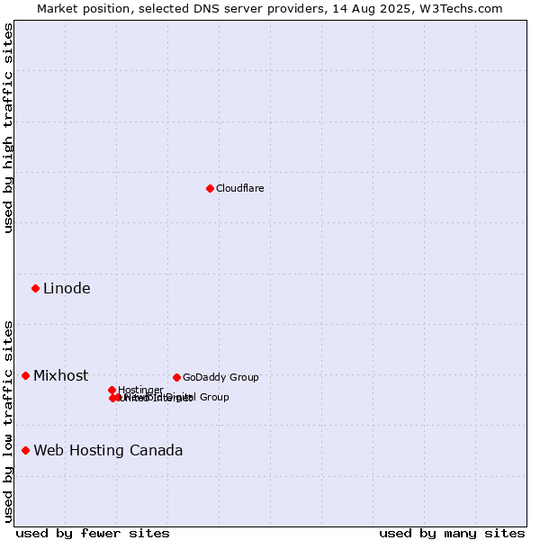 Market position of Linode vs. Web Hosting Canada vs. Mixhost