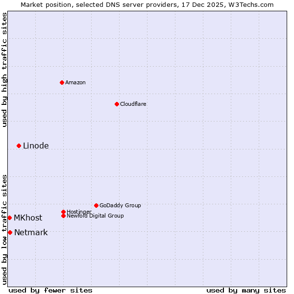 Market position of Linode vs. Netmark vs. MKhost