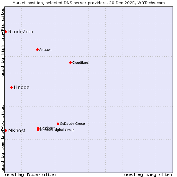 Market position of Linode vs. RcodeZero vs. MKhost
