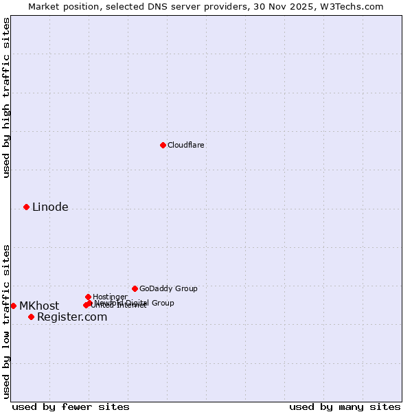 Market position of Register.com vs. Linode vs. MKhost