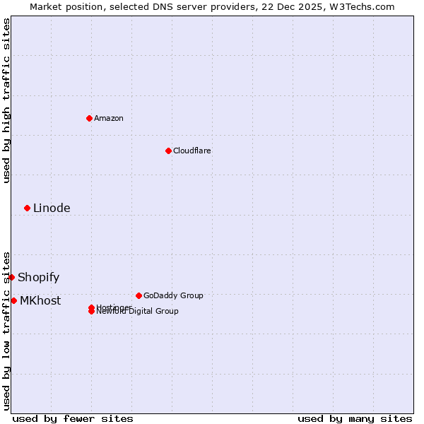 Market position of Linode vs. MKhost vs. Shopify