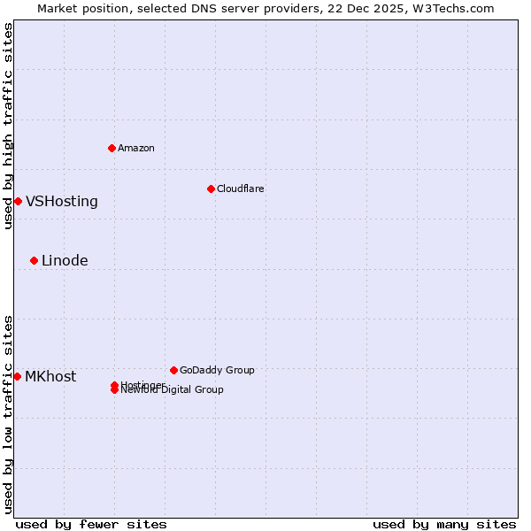 Market position of Linode vs. VSHosting vs. MKhost