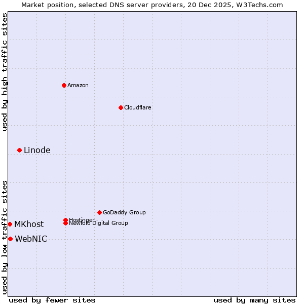 Market position of Linode vs. WebNIC vs. MKhost