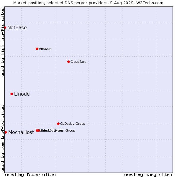 Market position of Linode vs. MochaHost vs. NetEase