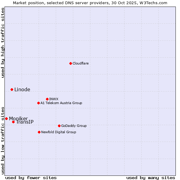 Market position of TransIP vs. Linode vs. Moniker