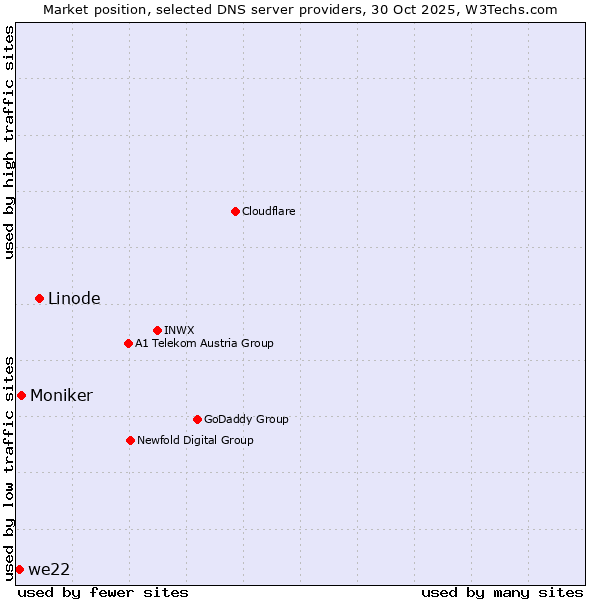 Market position of Linode vs. Moniker vs. we22
