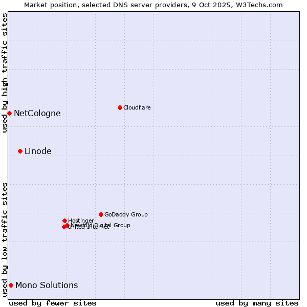 Market position of Linode vs. Mono Solutions vs. NetCologne