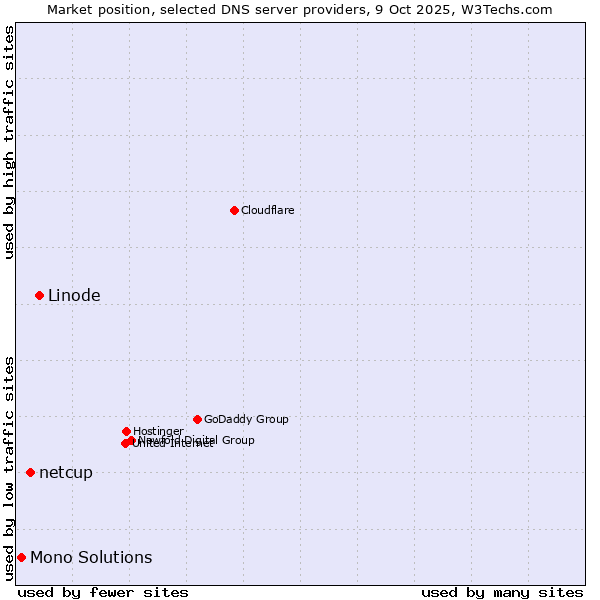 Market position of Linode vs. netcup vs. Mono Solutions
