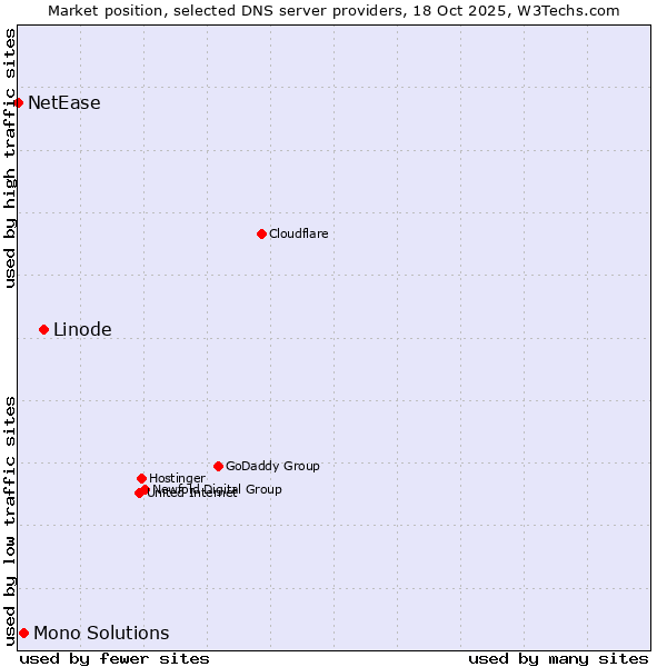 Market position of Linode vs. Mono Solutions vs. NetEase