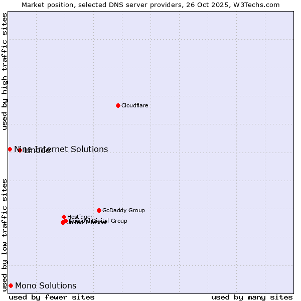 Market position of Linode vs. Mono Solutions vs. Nine Internet Solutions