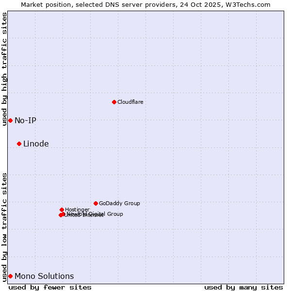 Market position of Linode vs. No-IP vs. Mono Solutions