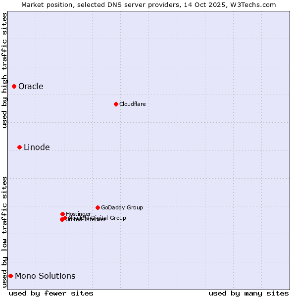 Market position of Linode vs. Oracle vs. Mono Solutions