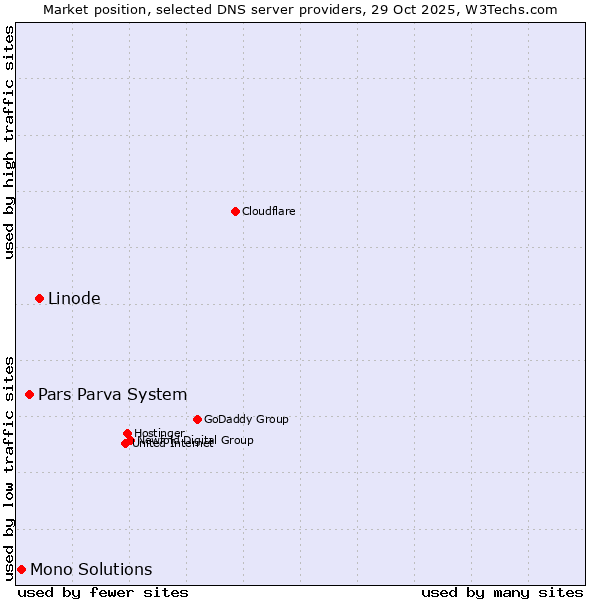 Market position of Linode vs. Pars Parva System vs. Mono Solutions