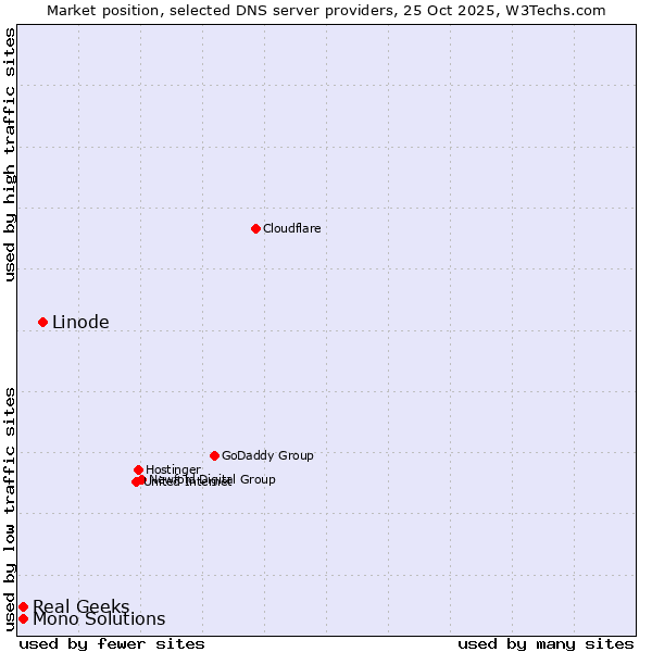 Market position of Linode vs. Real Geeks vs. Mono Solutions