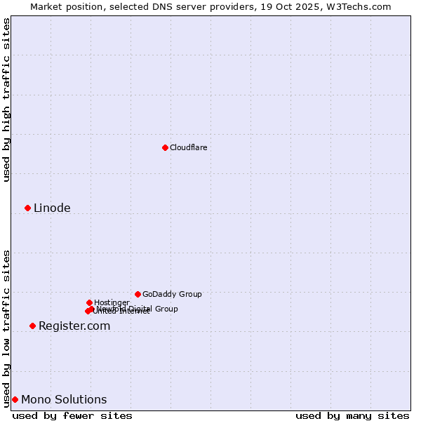 Market position of Register.com vs. Linode vs. Mono Solutions