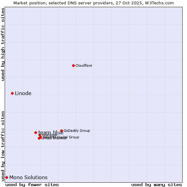 Market position of team.blue vs. Linode vs. Mono Solutions