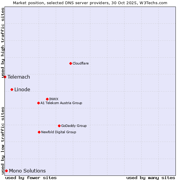 Market position of Linode vs. Mono Solutions vs. Telemach