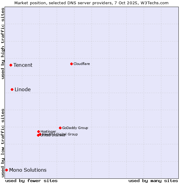 Market position of Linode vs. Tencent vs. Mono Solutions