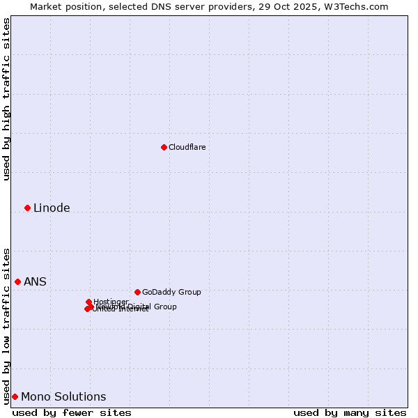 Market position of Linode vs. ANS vs. Mono Solutions