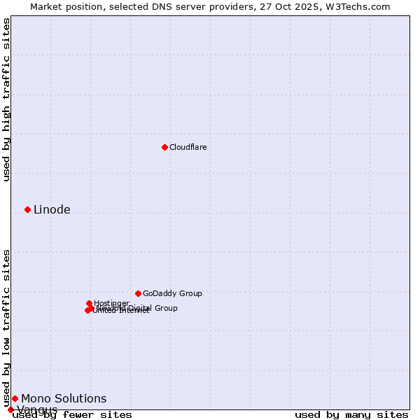 Market position of Linode vs. Mono Solutions vs. Vangus