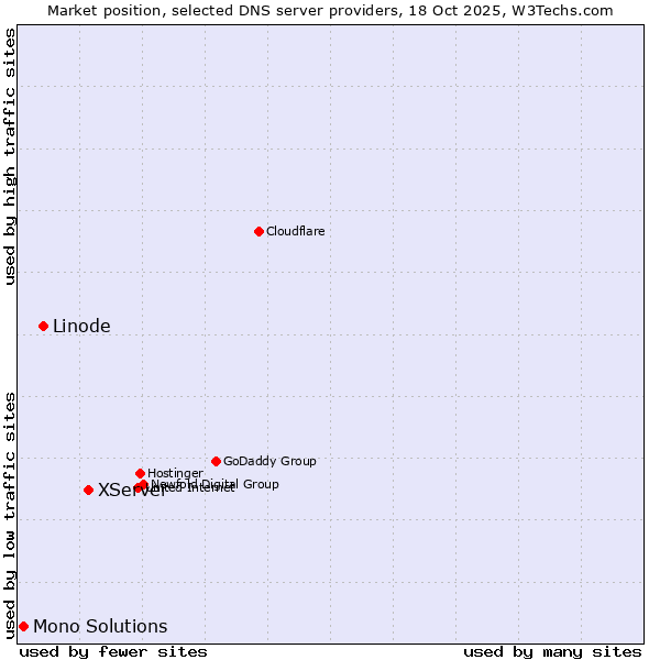 Market position of XServer vs. Linode vs. Mono Solutions
