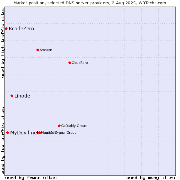 Market position of Linode vs. MyDevil.net vs. RcodeZero