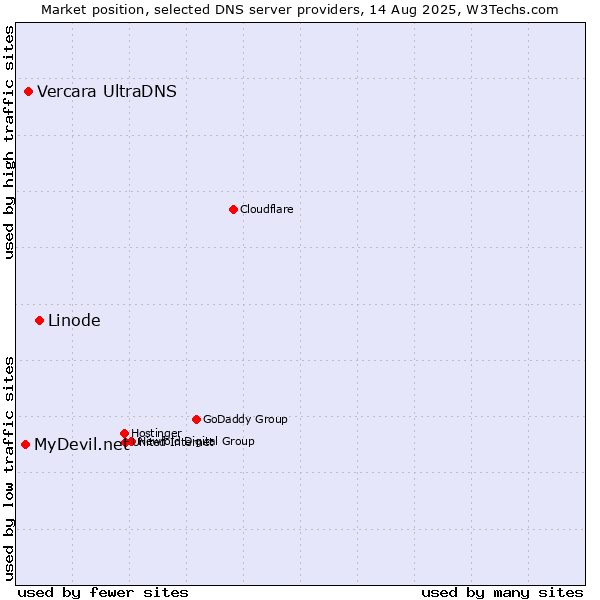 Market position of Linode vs. Vercara UltraDNS vs. MyDevil.net