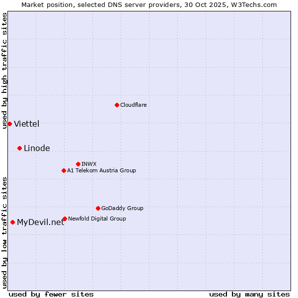 Market position of Linode vs. MyDevil.net vs. Viettel