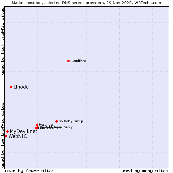 Market position of Linode vs. MyDevil.net vs. WebNIC