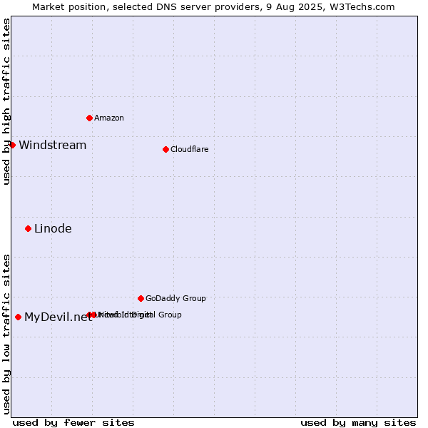 Market position of Linode vs. MyDevil.net vs. Windstream