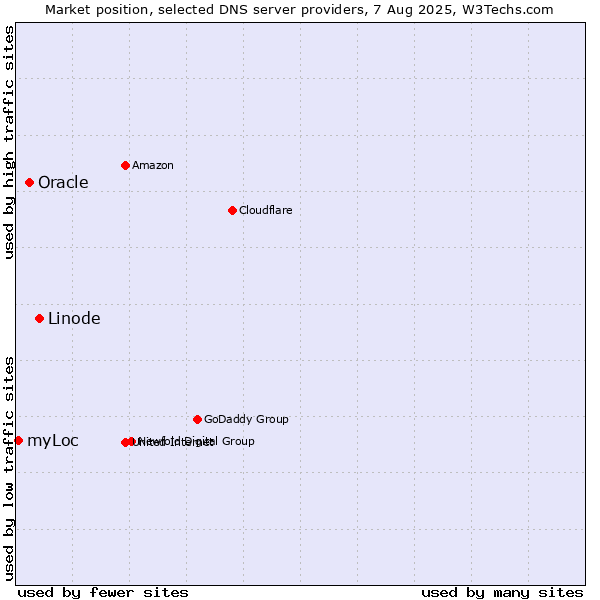 Market position of Linode vs. Oracle vs. myLoc