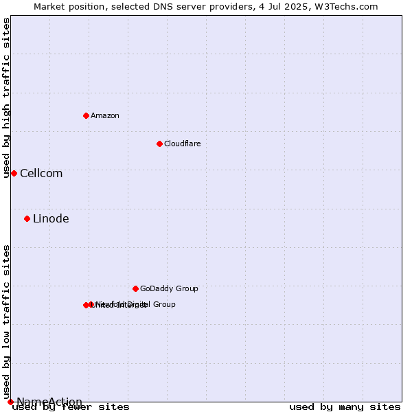 Market position of Linode vs. Cellcom vs. NameAction