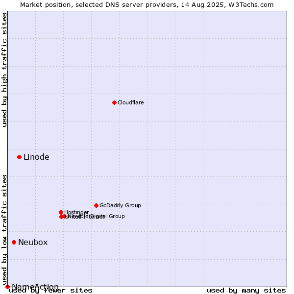 Market position of Linode vs. Neubox vs. NameAction