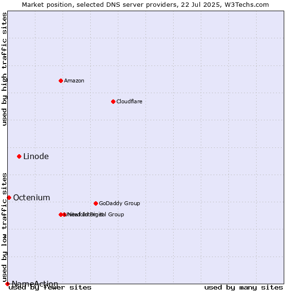 Market position of Linode vs. Octenium vs. NameAction