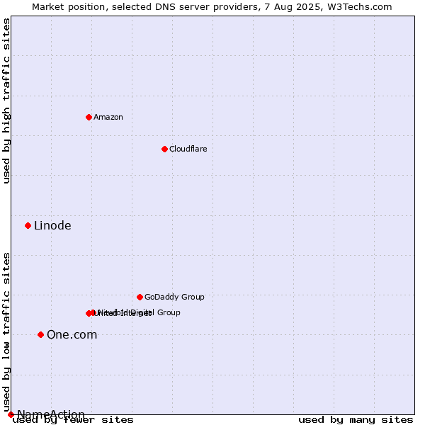 Market position of One.com vs. Linode vs. NameAction