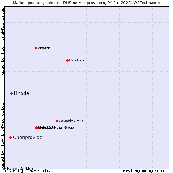 Market position of Linode vs. Openprovider vs. NameAction