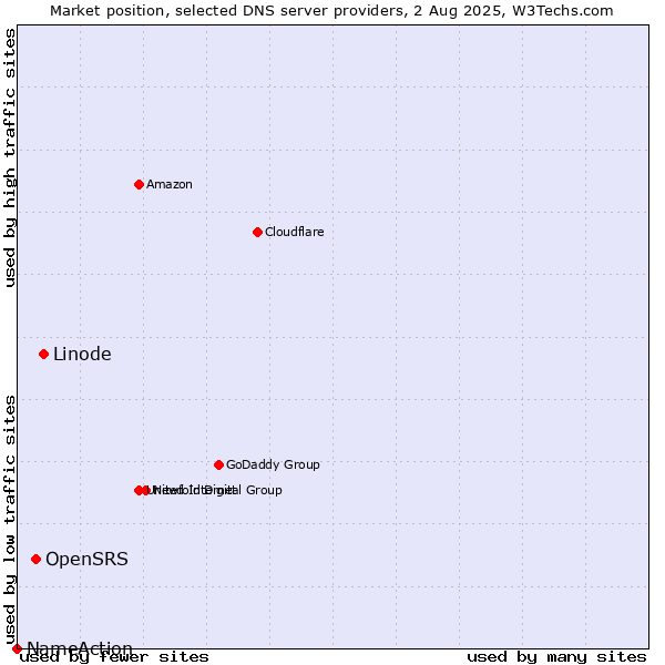 Market position of Linode vs. OpenSRS vs. NameAction