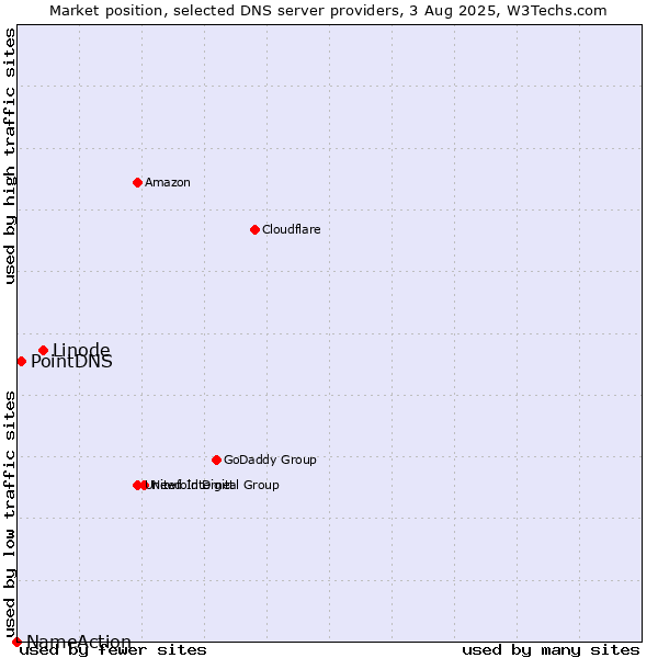 Market position of Linode vs. PointDNS vs. NameAction