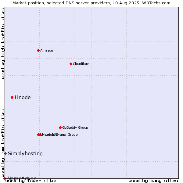 Market position of Linode vs. Simplyhosting vs. NameAction