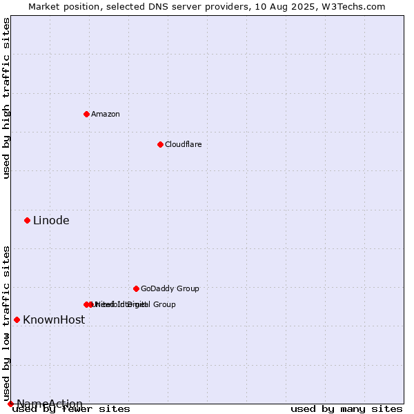 Market position of Linode vs. KnownHost vs. NameAction