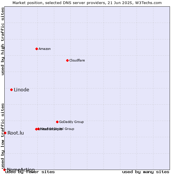 Market position of Linode vs. Root.lu vs. NameAction