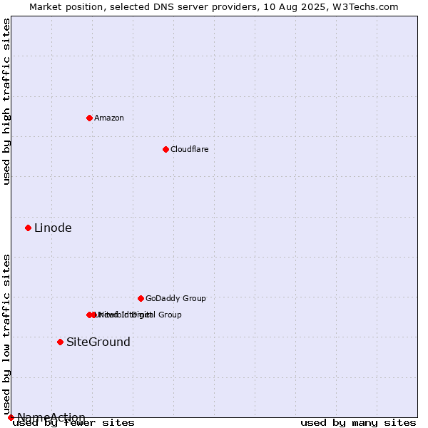 Market position of SiteGround vs. Linode vs. NameAction