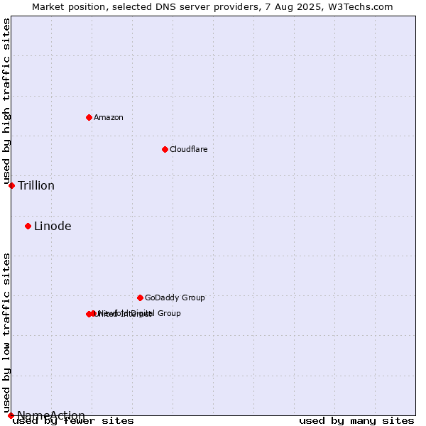 Market position of Linode vs. Trillion vs. NameAction