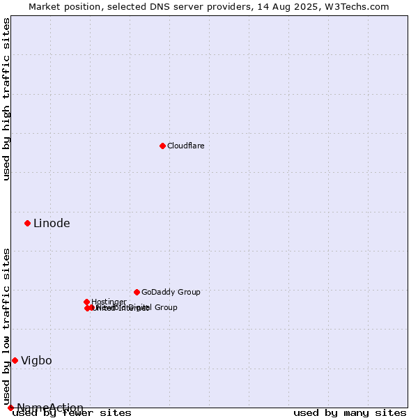 Market position of Linode vs. Vigbo vs. NameAction