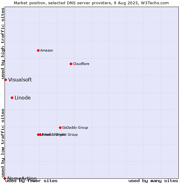Market position of Linode vs. Visualsoft vs. NameAction