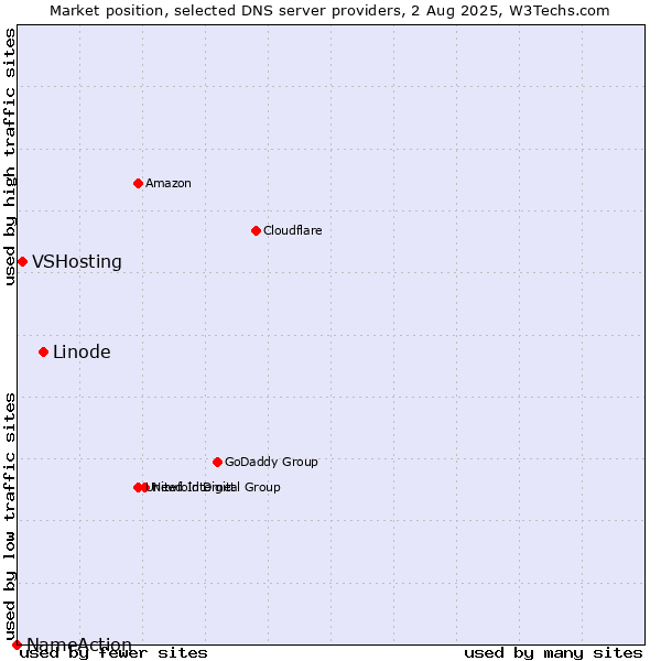 Market position of Linode vs. VSHosting vs. NameAction