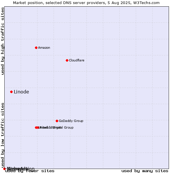 Market position of Linode vs. NameAction vs. Webnode