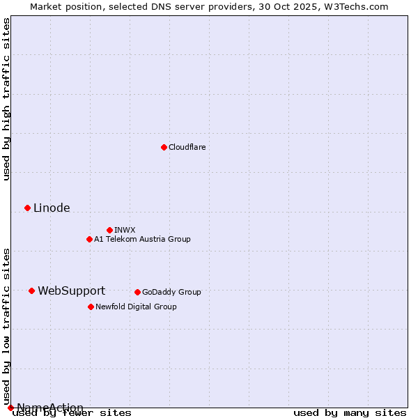 Market position of WebSupport vs. Linode vs. NameAction