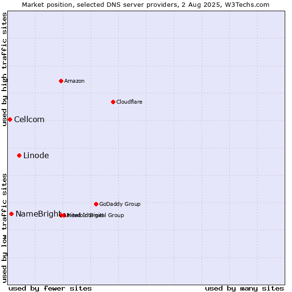 Market position of Linode vs. NameBright vs. Cellcom